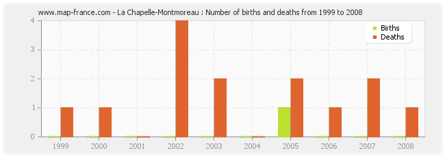 La Chapelle-Montmoreau : Number of births and deaths from 1999 to 2008